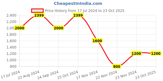 tatacliq.com Blue Giraffe Kids Maroon & Black Plaid Pattern Shirt & Waist Coat blue giraffe Price History Graph from 17 Jul 2024 to 22 Oct 2025