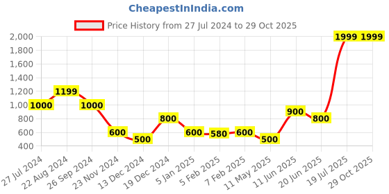 tatacliq.com Blue Giraffe Kids Maroon Cotton Regular Fit Full Sleeves Sweater blue giraffe Price History Graph from 27 Jul 2024 to 29 Oct 2025