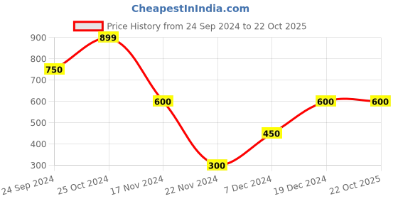 tatacliq.com Blue Giraffe Kids Maroon Cotton Shorts blue giraffe Price History Graph from 24 Sep 2024 to 21 Oct 2025