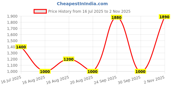 tatacliq.com Blue Giraffe Kids Maroon Regular Fit Full Sleeves Jacket blue giraffe Price History Graph from 16 Jul 2025 to 2 Nov 2025