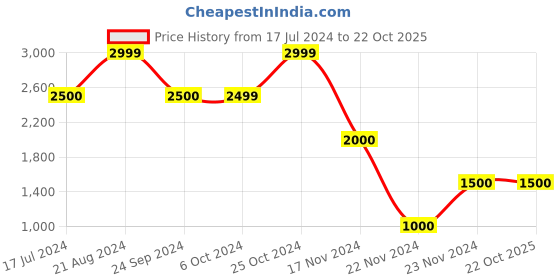 tatacliq.com Blue Giraffe Kids Maroon Regular Fit Jacket blue giraffe Price History Graph from 17 Jul 2024 to 21 Oct 2025