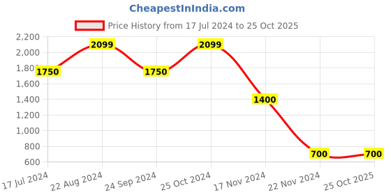 tatacliq.com Blue Giraffe Kids Maroon Regular Fit Jacket blue giraffe Price History Graph from 17 Jul 2024 to 25 Oct 2025