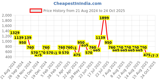 tatacliq.com Blue Giraffe Kids Maroon Solid Dress blue giraffe Price History Graph from 21 Aug 2024 to 22 Oct 2025