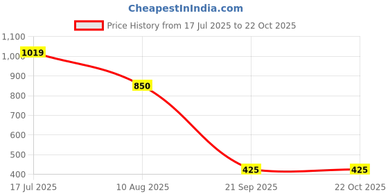 tatacliq.com Blue Giraffe Kids Mid-blue Cotton Top blue giraffe Price History Graph from 17 Jul 2025 to 22 Oct 2025