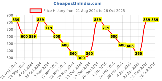 tatacliq.com Blue Giraffe Kids Mint Green Cotton Printed T-Shirt blue giraffe Price History Graph from 21 Aug 2024 to 26 Oct 2025