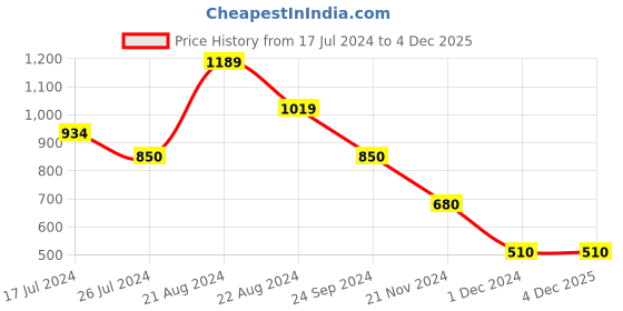 tatacliq.com Blue Giraffe Kids Multicolor Checks Dress blue giraffe Price History Graph from 17 Jul 2024 to 4 Dec 2025