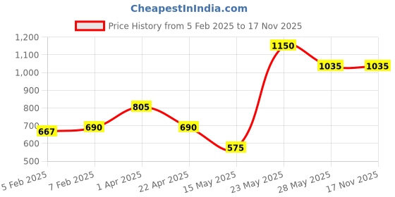 tatacliq.com Blue Giraffe Kids Multicolor Checks Dress blue giraffe Price History Graph from 5 Feb 2025 to 17 Nov 2025