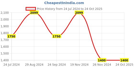 tatacliq.com Blue Giraffe Kids Multicolor Checks Full Sleeves Sweater blue giraffe Price History Graph from 24 Jul 2024 to 23 Oct 2025