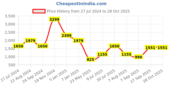 tatacliq.com Blue Giraffe Kids Multicolor Checks  Shirt blue giraffe Price History Graph from 27 Jul 2024 to 27 Oct 2025