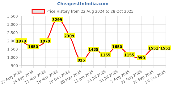 tatacliq.com Blue Giraffe Kids Multicolor Checks  Shirt blue giraffe Price History Graph from 22 Aug 2024 to 28 Oct 2025
