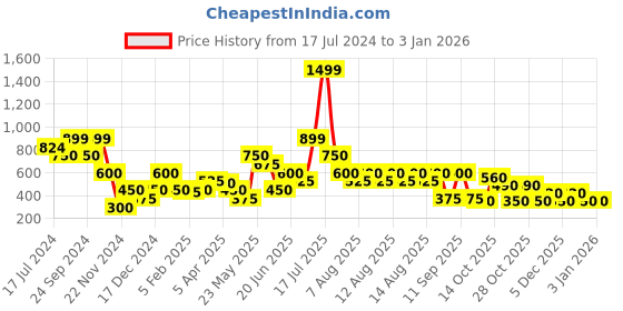 tatacliq.com Blue Giraffe Kids Multicolor Checks Shorts blue giraffe Price History Graph from 17 Jul 2024 to 29 Dec 2025