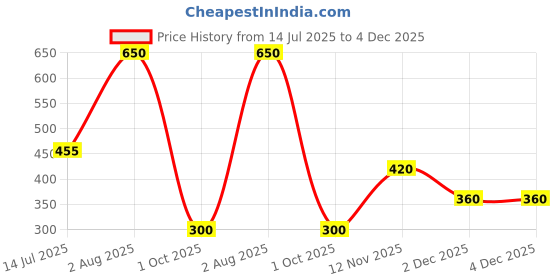 tatacliq.com Blue Giraffe Kids Multicolor Checks Shorts blue giraffe Price History Graph from 14 Jul 2025 to 4 Dec 2025