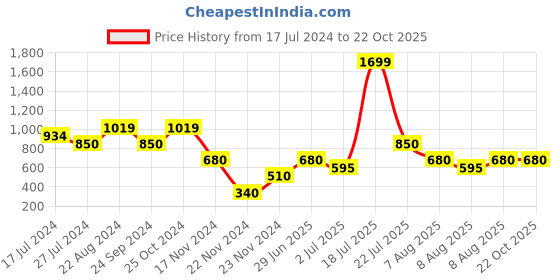 tatacliq.com Blue Giraffe Kids Multicolor Checks Top blue giraffe Price History Graph from 17 Jul 2024 to 21 Oct 2025