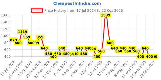 tatacliq.com Blue Giraffe Kids Multicolor Checks Top blue giraffe Price History Graph from 17 Jul 2024 to 22 Oct 2025