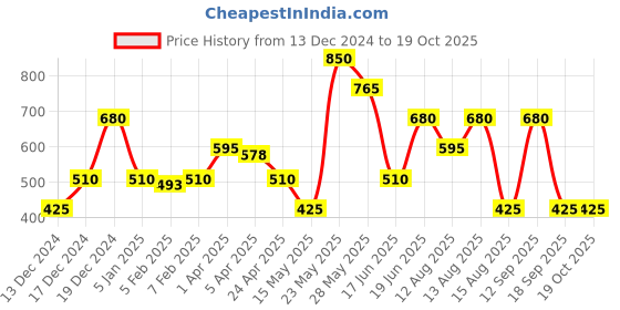 tatacliq.com Blue Giraffe Kids Multicolor Checks Top blue giraffe Price History Graph from 13 Dec 2024 to 17 Oct 2025