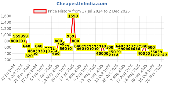 tatacliq.com Blue Giraffe Kids Multicolor Chequered Dress blue giraffe Price History Graph from 17 Jul 2024 to 2 Dec 2025