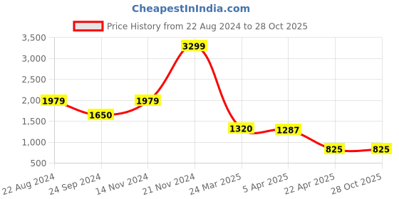 tatacliq.com Blue Giraffe Kids Multicolor Chequered Full Sleeves Sacket blue giraffe Price History Graph from 22 Aug 2024 to 27 Oct 2025