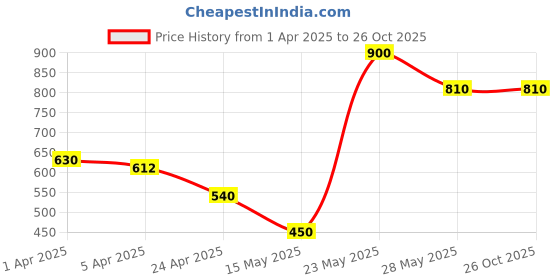 tatacliq.com Blue Giraffe Kids Multicolor Chequered Top blue giraffe Price History Graph from 1 Apr 2025 to 25 Oct 2025