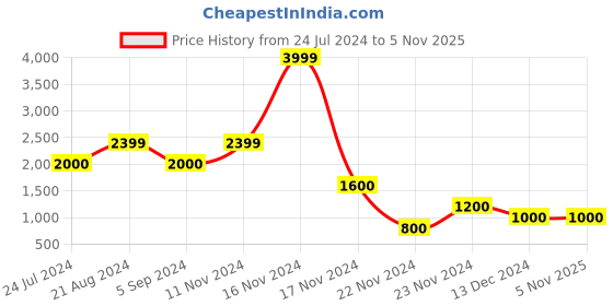 tatacliq.com Blue Giraffe Kids Multicolor Color Block Full Sleeves Jacket blue giraffe Price History Graph from 24 Jul 2024 to 5 Nov 2025