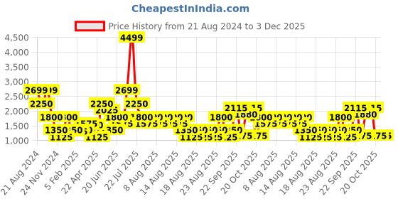 tatacliq.com Blue Giraffe Kids Multicolor Color Block Full Sleeves Jacket blue giraffe Price History Graph from 21 Aug 2024 to 2 Dec 2025
