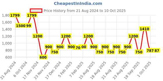 tatacliq.com Blue Giraffe Kids Multicolor Color Block Jacket blue giraffe Price History Graph from 21 Aug 2024 to 9 Oct 2025