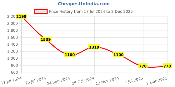 tatacliq.com Blue Giraffe Kids Multicolor Color Block  Polo T-Shirt blue giraffe Price History Graph from 17 Jul 2024 to 2 Dec 2025