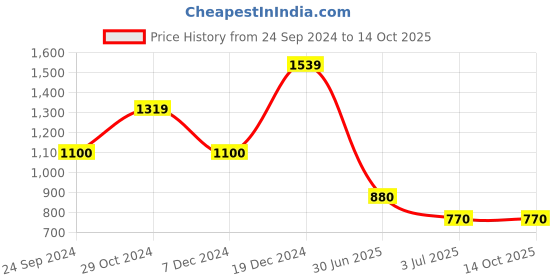 tatacliq.com Blue Giraffe Kids Multicolor Color Block  Polo T-Shirt blue giraffe Price History Graph from 24 Sep 2024 to 13 Oct 2025