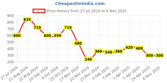 tatacliq.com Blue Giraffe Kids Multicolor Color Block T-Shirt blue giraffe Price History Graph from 27 Jul 2024 to 5 Nov 2025