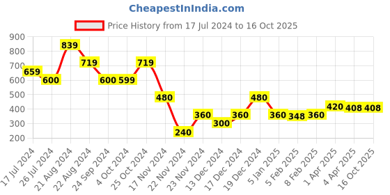 tatacliq.com Blue Giraffe Kids Multicolor Color Block T-Shirt blue giraffe Price History Graph from 17 Jul 2024 to 16 Oct 2025