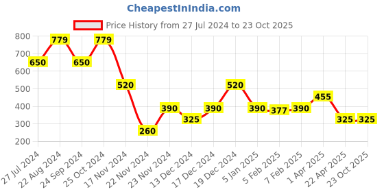 tatacliq.com Blue Giraffe Kids Multicolor Color Block T-Shirt blue giraffe Price History Graph from 27 Jul 2024 to 23 Oct 2025