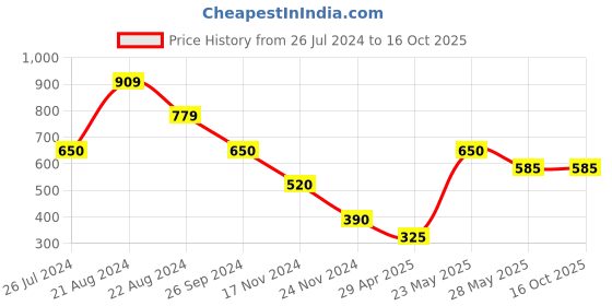 tatacliq.com Blue Giraffe Kids Multicolor Color Block T-Shirt blue giraffe Price History Graph from 26 Jul 2024 to 16 Oct 2025