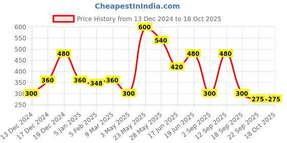 tatacliq.com Blue Giraffe Kids Multicolor Color Block T-Shirt blue giraffe Price History Graph from 13 Dec 2024 to 18 Oct 2025