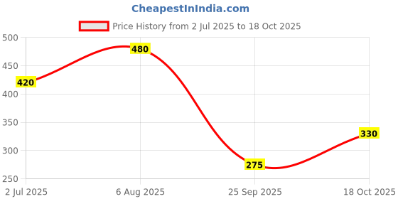 tatacliq.com Blue Giraffe Kids Multicolor Color Block T-Shirt blue giraffe Price History Graph from 2 Jul 2025 to 18 Oct 2025
