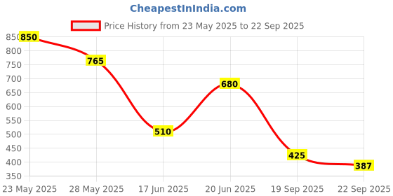 tatacliq.com Blue Giraffe Kids Multicolor Cotton Chequered Dress blue giraffe Price History Graph from 23 May 2025 to 22 Sep 2025