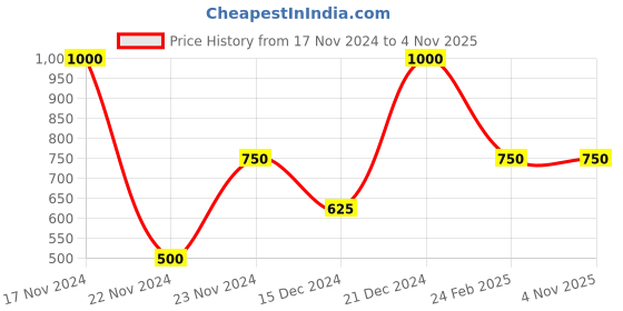 tatacliq.com Blue Giraffe Kids Multicolor Cotton Chequered Full Sleeves Dress blue giraffe Price History Graph from 17 Nov 2024 to 4 Nov 2025