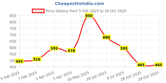 tatacliq.com Blue Giraffe Kids Multicolor Cotton Chequered Shirt blue giraffe Price History Graph from 5 Feb 2025 to 29 Oct 2025