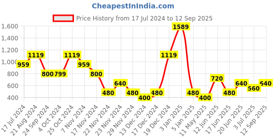 tatacliq.com Blue Giraffe Kids Multicolor Cotton Color Block Polo T-Shirt blue giraffe Price History Graph from 17 Jul 2024 to 12 Sep 2025