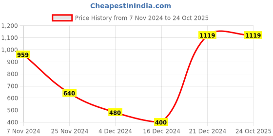 tatacliq.com Blue Giraffe Kids Multicolor Cotton Color Block Polo T-Shirt blue giraffe Price History Graph from 7 Nov 2024 to 23 Oct 2025