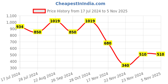 tatacliq.com Blue Giraffe Kids Multicolor Cotton Color Block Shirt blue giraffe Price History Graph from 17 Jul 2024 to 4 Nov 2025