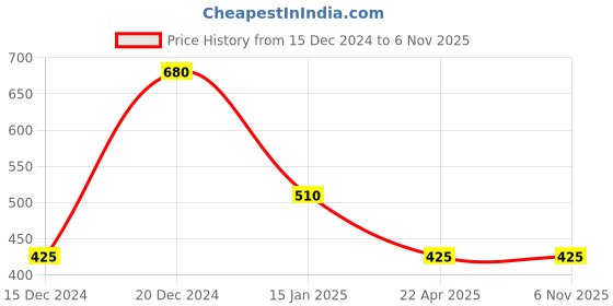 tatacliq.com Blue Giraffe Kids Multicolor Cotton Color Block Shirt blue giraffe Price History Graph from 15 Dec 2024 to 6 Nov 2025