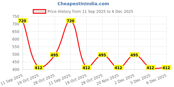 tatacliq.com Blue Giraffe Kids Multicolor Cotton Color Block Skirt blue giraffe Price History Graph from 11 Sep 2025 to 5 Dec 2025