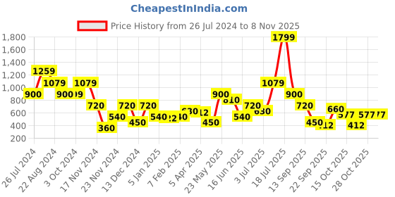tatacliq.com Blue Giraffe Kids Multicolor Cotton Floral Print Dress blue giraffe Price History Graph from 26 Jul 2024 to 2 Nov 2025