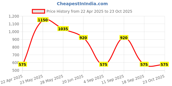 tatacliq.com Blue Giraffe Kids Multicolor Cotton Floral Print Dress blue giraffe Price History Graph from 22 Apr 2025 to 23 Oct 2025