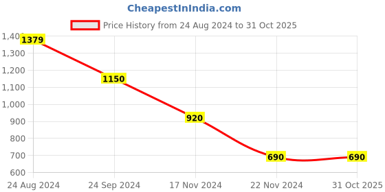 tatacliq.com Blue Giraffe Kids Multicolor Cotton Floral Print Full Sleeves Top blue giraffe Price History Graph from 24 Aug 2024 to 31 Oct 2025