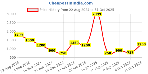 tatacliq.com Blue Giraffe Kids Multicolor Cotton Jacket blue giraffe Price History Graph from 22 Aug 2024 to 31 Oct 2025