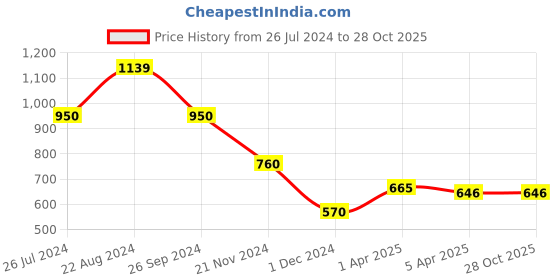 tatacliq.com Blue Giraffe Kids Multicolor Cotton Plaid Pattern Dress blue giraffe Price History Graph from 26 Jul 2024 to 27 Oct 2025