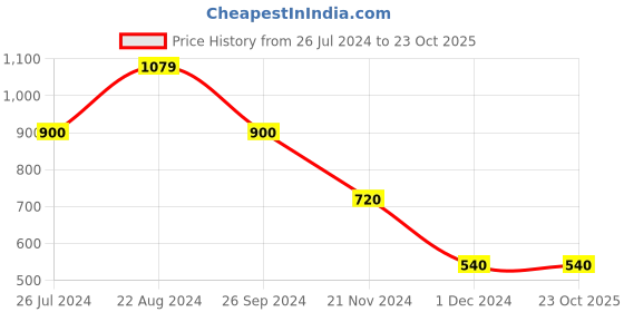 tatacliq.com Blue Giraffe Kids Multicolor Cotton Printed Dress blue giraffe Price History Graph from 26 Jul 2024 to 23 Oct 2025