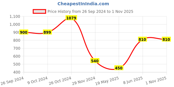 tatacliq.com Blue Giraffe Kids Multicolor Cotton Printed Full Sleeves Mickey Mouse T-Shirt blue giraffe Price History Graph from 26 Sep 2024 to 31 Oct 2025