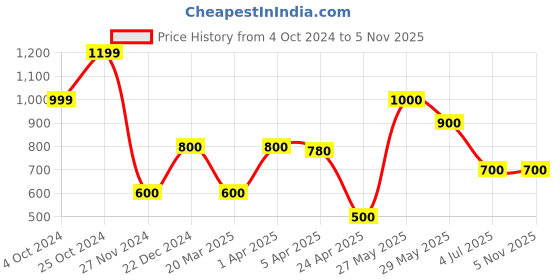 tatacliq.com Blue Giraffe Kids Multicolor Cotton Printed Full Sleeves T-Shirt blue giraffe Price History Graph from 4 Oct 2024 to 3 Nov 2025