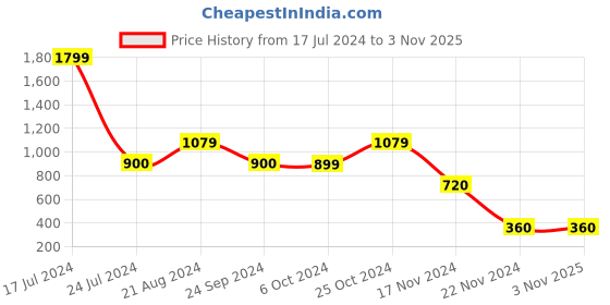 tatacliq.com Blue Giraffe Kids Multicolor Cotton Printed Joggers blue giraffe Price History Graph from 17 Jul 2024 to 2 Nov 2025